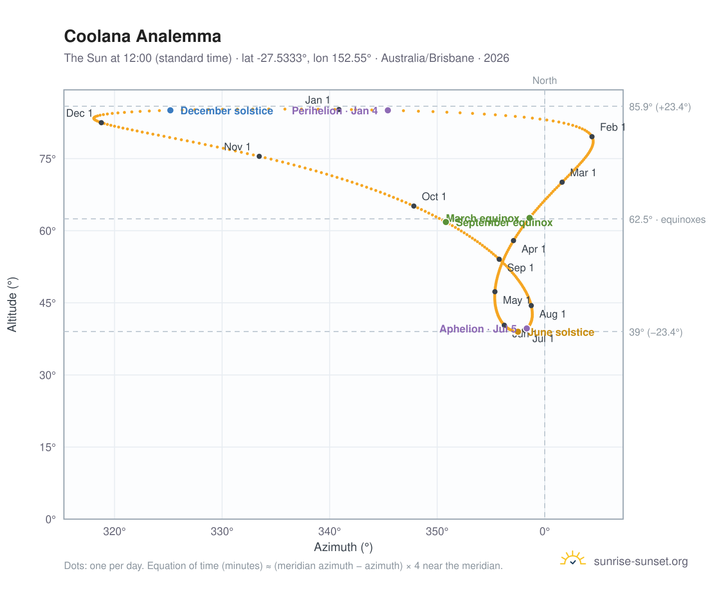 Coolana analemma chart: the Sun at 12:00 (standard time) through the year