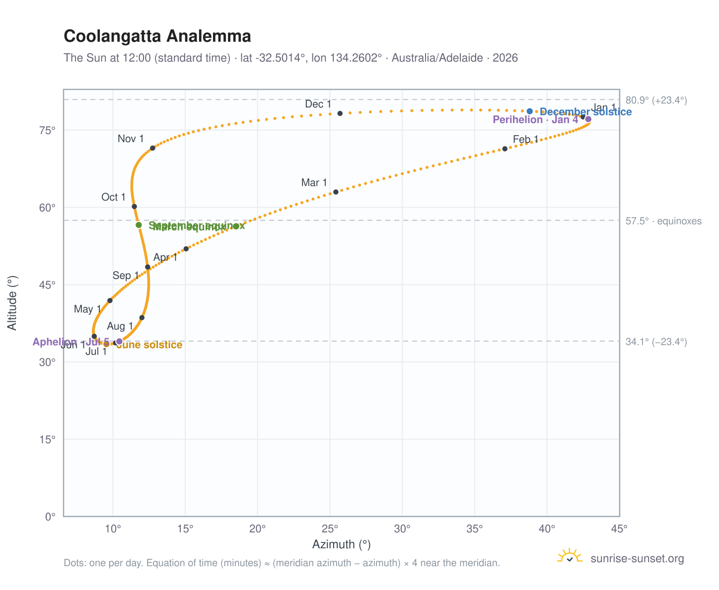 Coolangatta analemma chart: the Sun at 12:00 (standard time) through the year