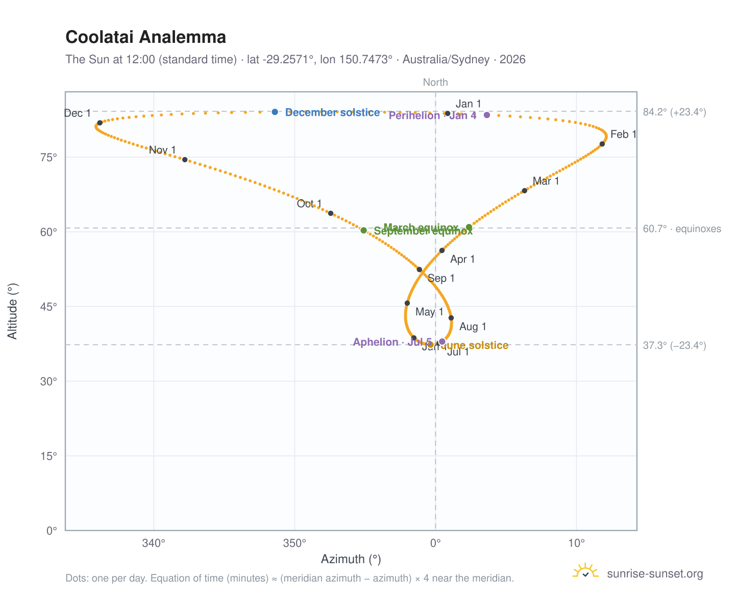 Coolatai analemma chart: the Sun at 12:00 (standard time) through the year