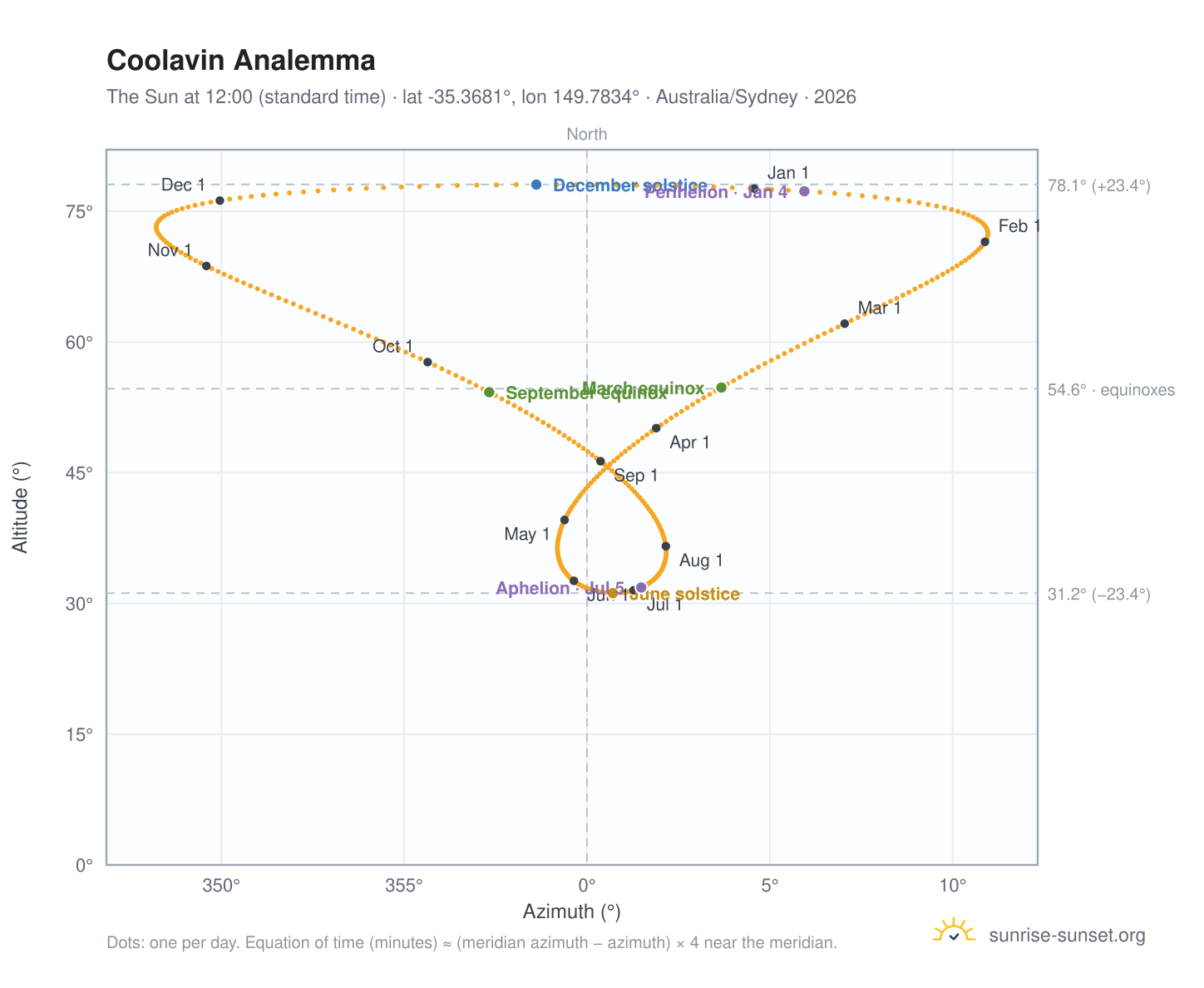 Coolavin analemma chart: the Sun at 12:00 (standard time) through the year