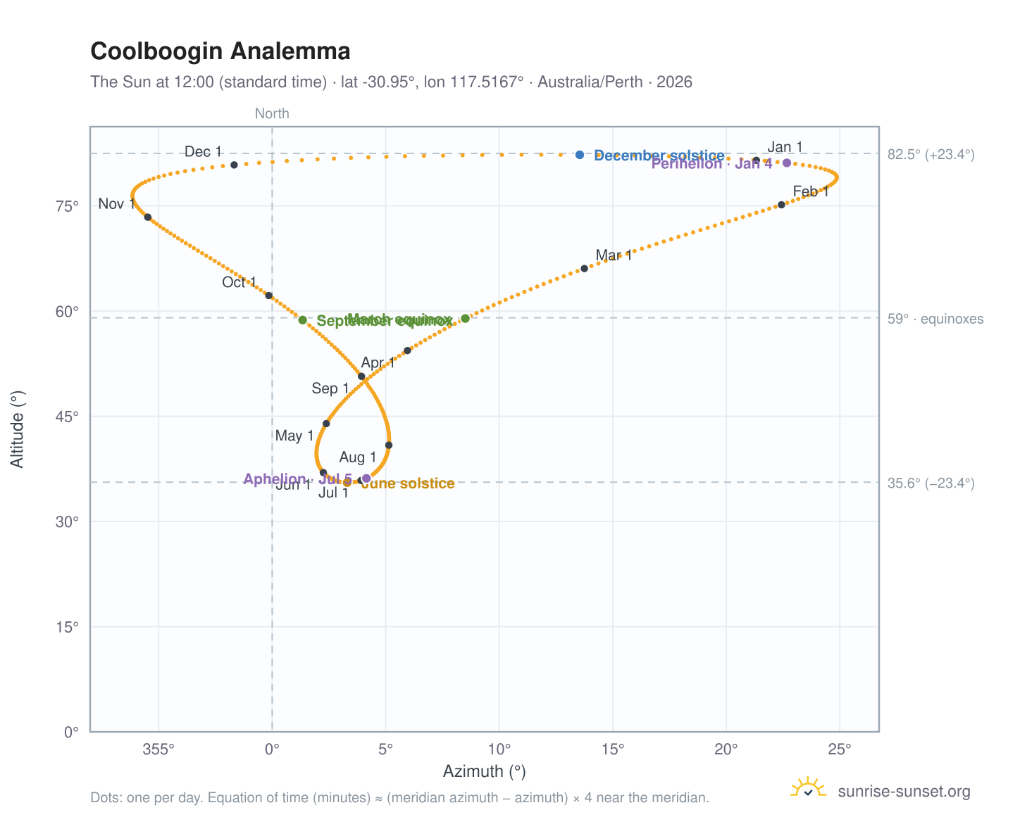 Coolboogin analemma chart: the Sun at 12:00 (standard time) through the year