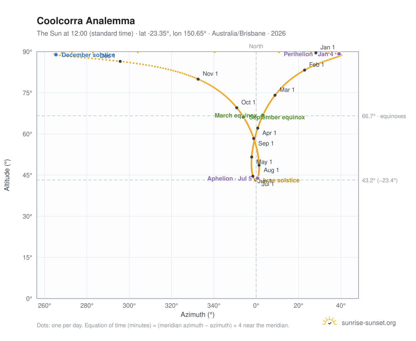 Coolcorra analemma chart: the Sun at 12:00 (standard time) through the year