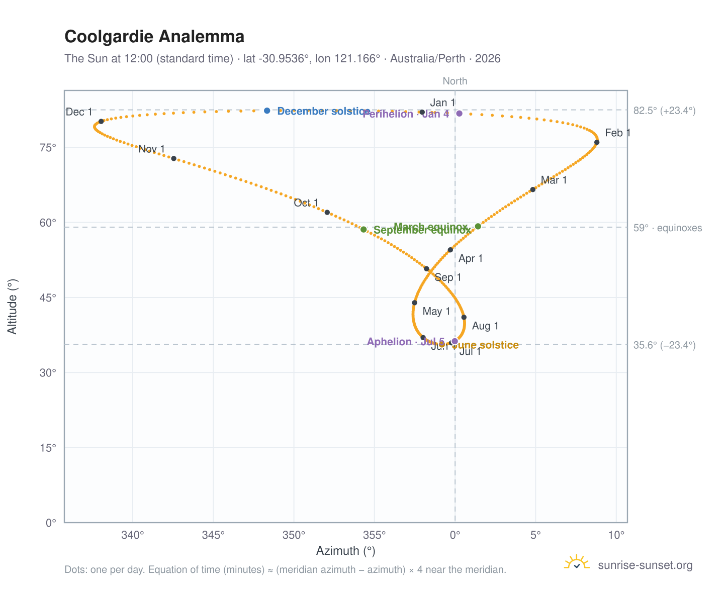 Coolgardie analemma chart: the Sun at 12:00 (standard time) through the year