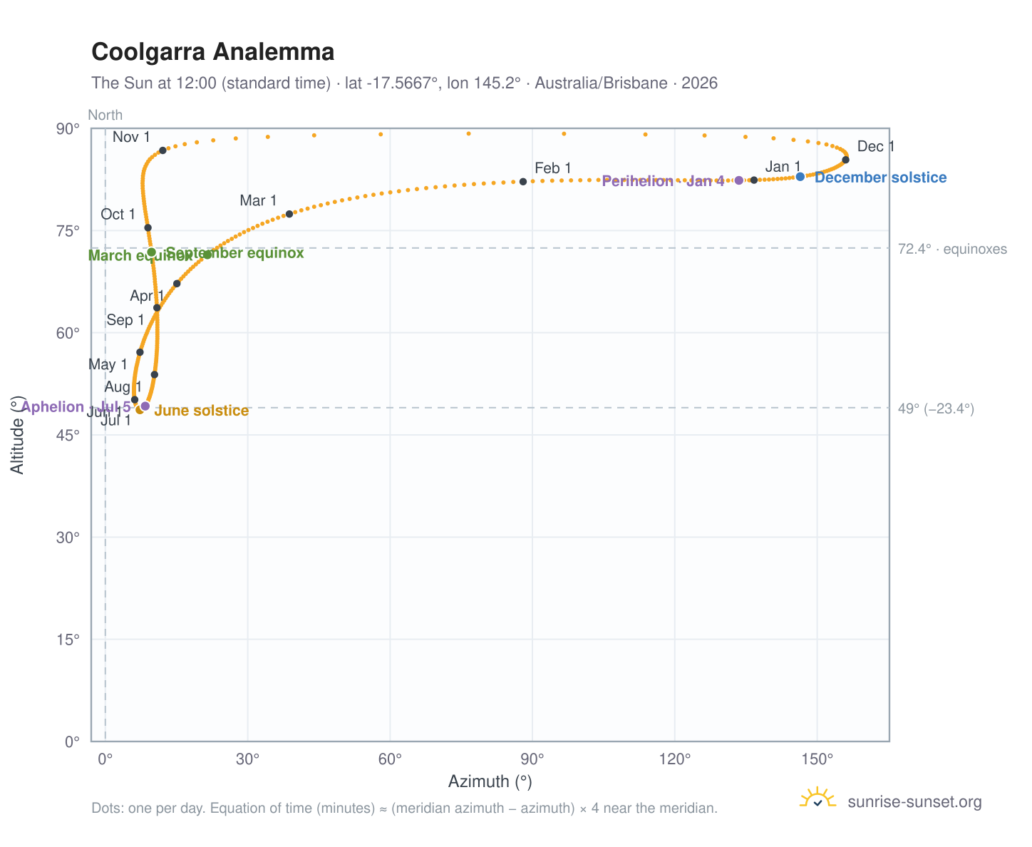 Coolgarra analemma chart: the Sun at 12:00 (standard time) through the year