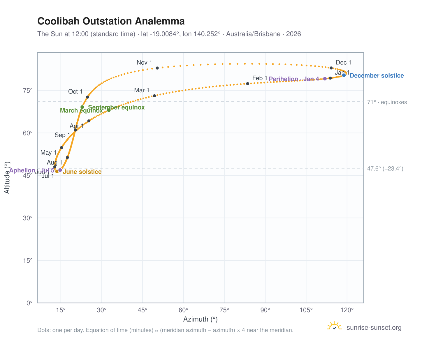 Coolibah Outstation analemma chart: the Sun at 12:00 (standard time) through the year