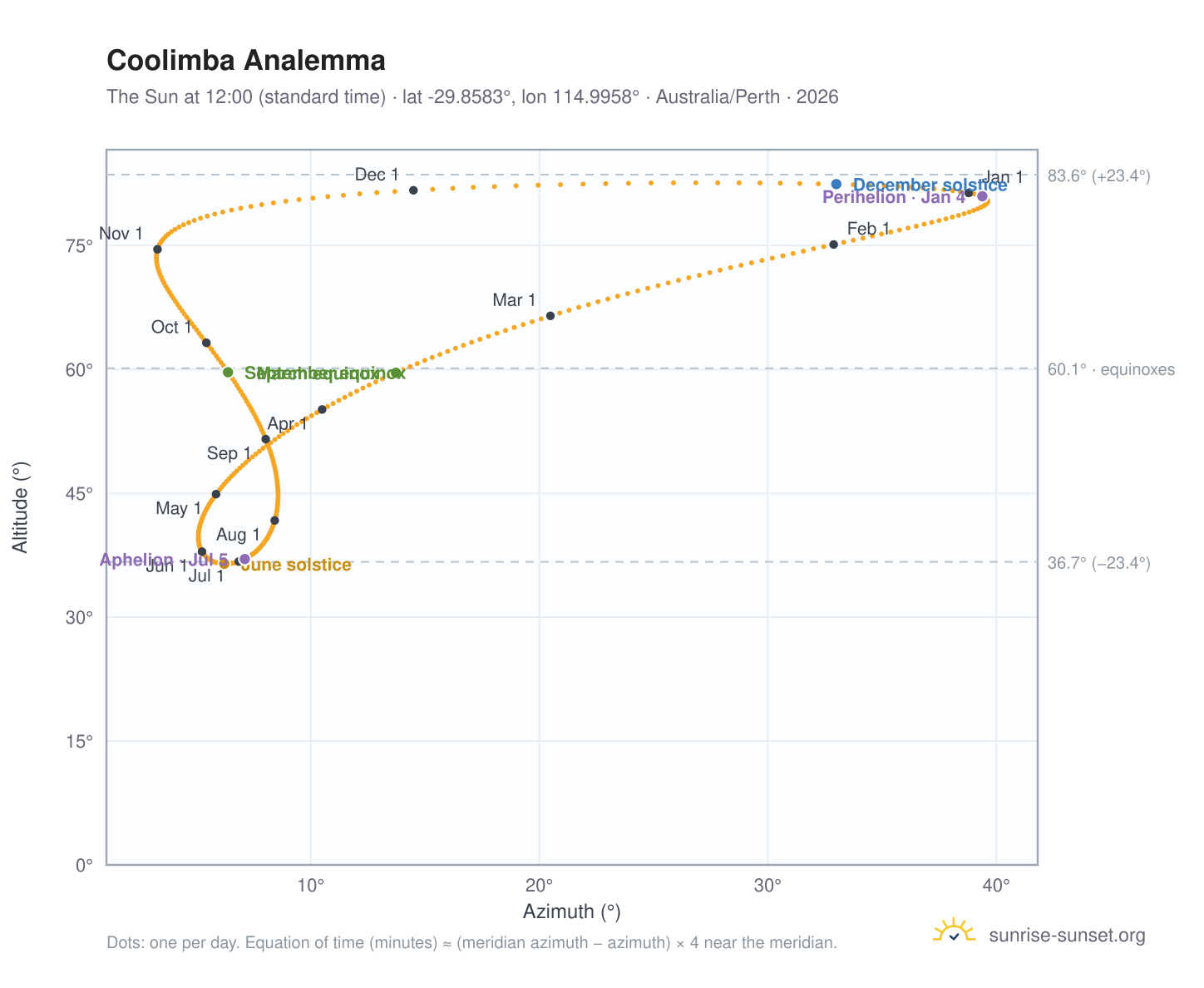 Coolimba analemma chart: the Sun at 12:00 (standard time) through the year