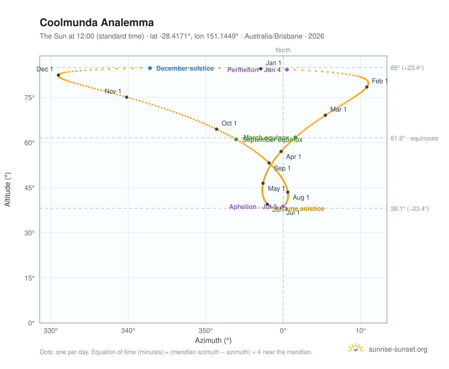 Coolmunda analemma chart: the Sun at 12:00 (standard time) through the year