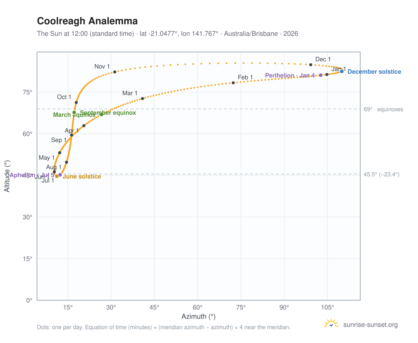 Coolreagh analemma chart: the Sun at 12:00 (standard time) through the year
