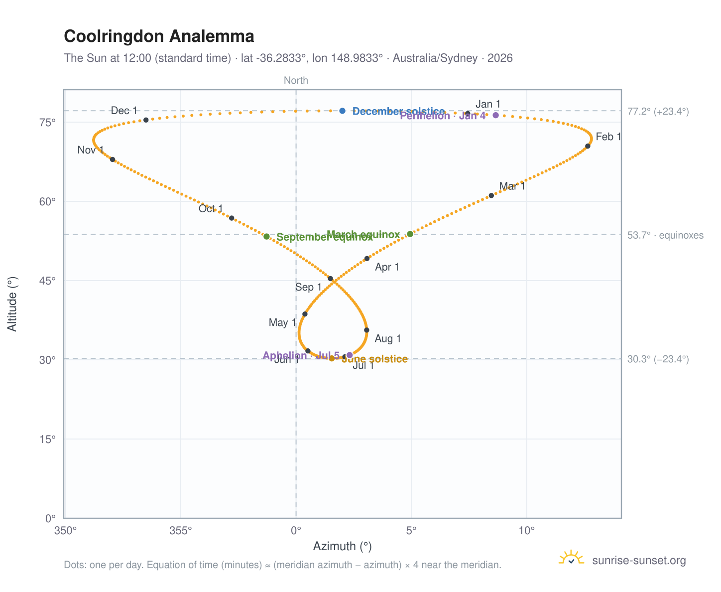 Coolringdon analemma chart: the Sun at 12:00 (standard time) through the year