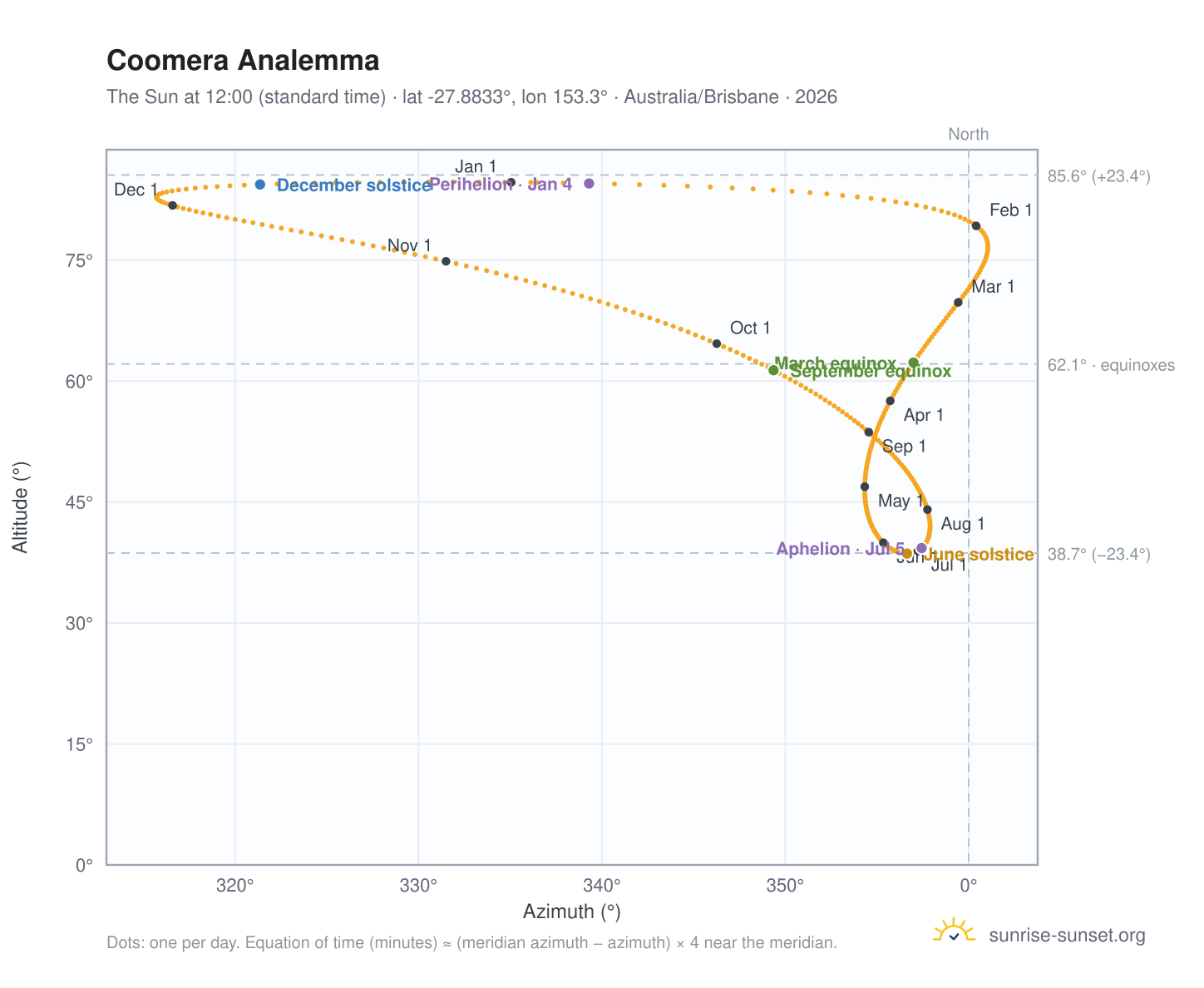 Coomera analemma chart: the Sun at 12:00 (standard time) through the year