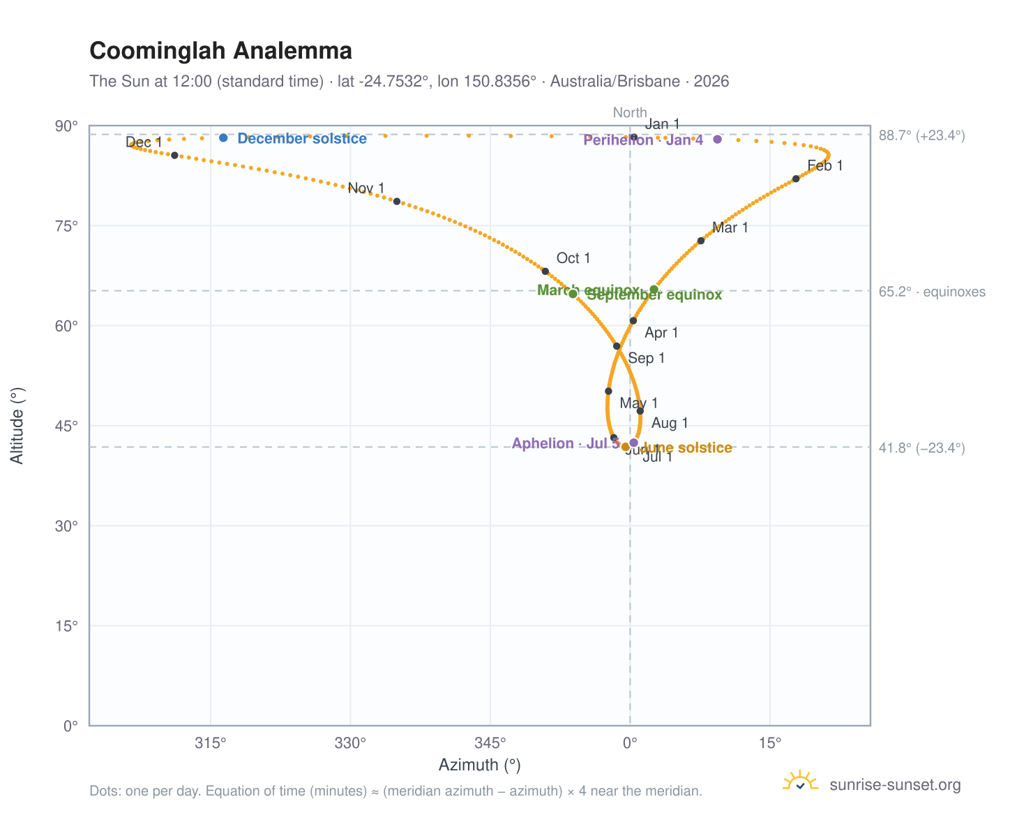 Coominglah analemma chart: the Sun at 12:00 (standard time) through the year