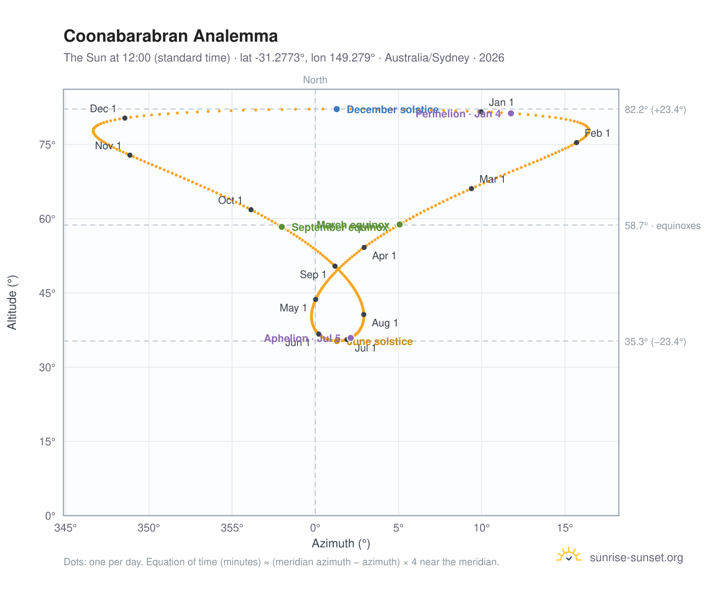 Coonabarabran analemma chart: the Sun at 12:00 (standard time) through the year