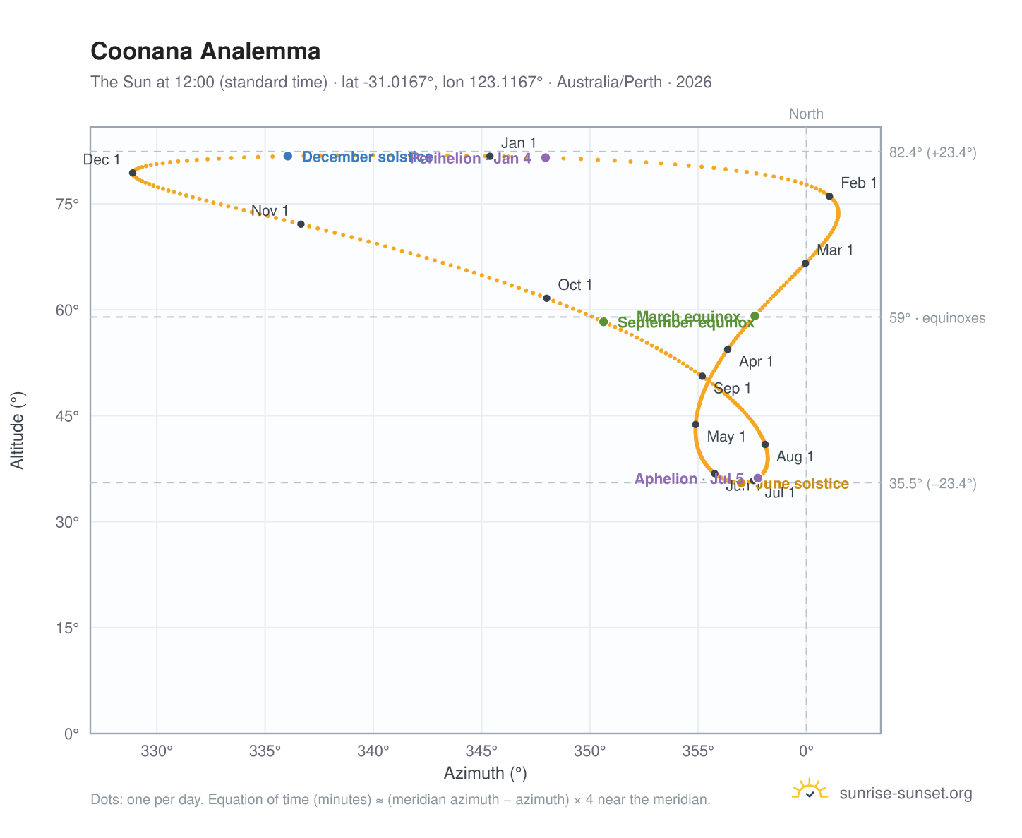 Coonana analemma chart: the Sun at 12:00 (standard time) through the year