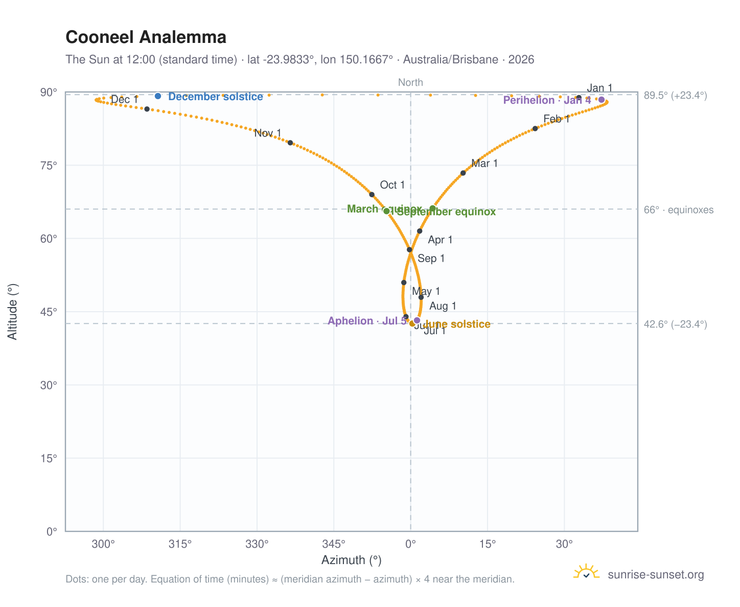 Cooneel analemma chart: the Sun at 12:00 (standard time) through the year