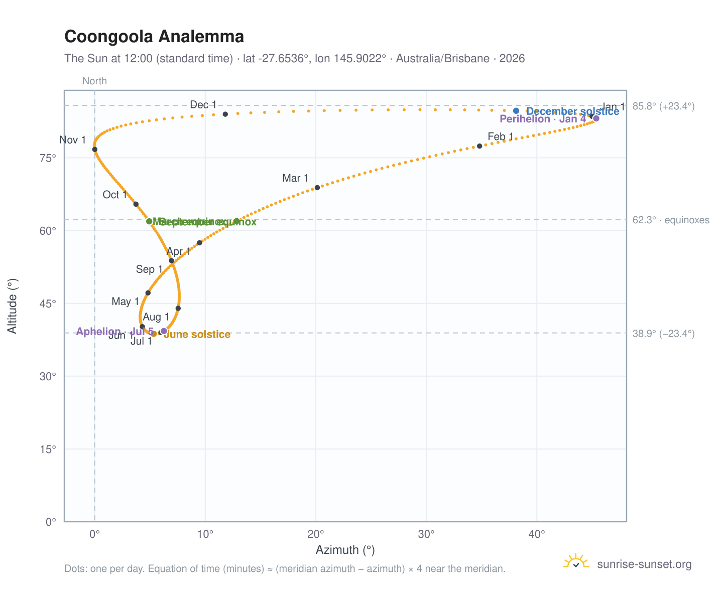 Coongoola analemma chart: the Sun at 12:00 (standard time) through the year