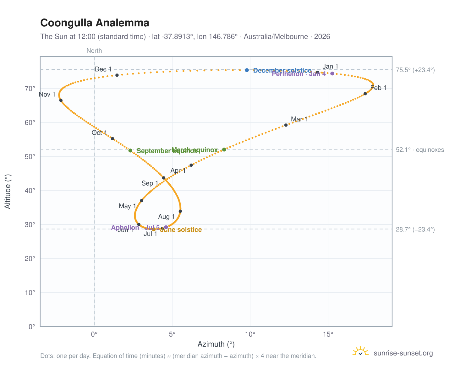 Coongulla analemma chart: the Sun at 12:00 (standard time) through the year