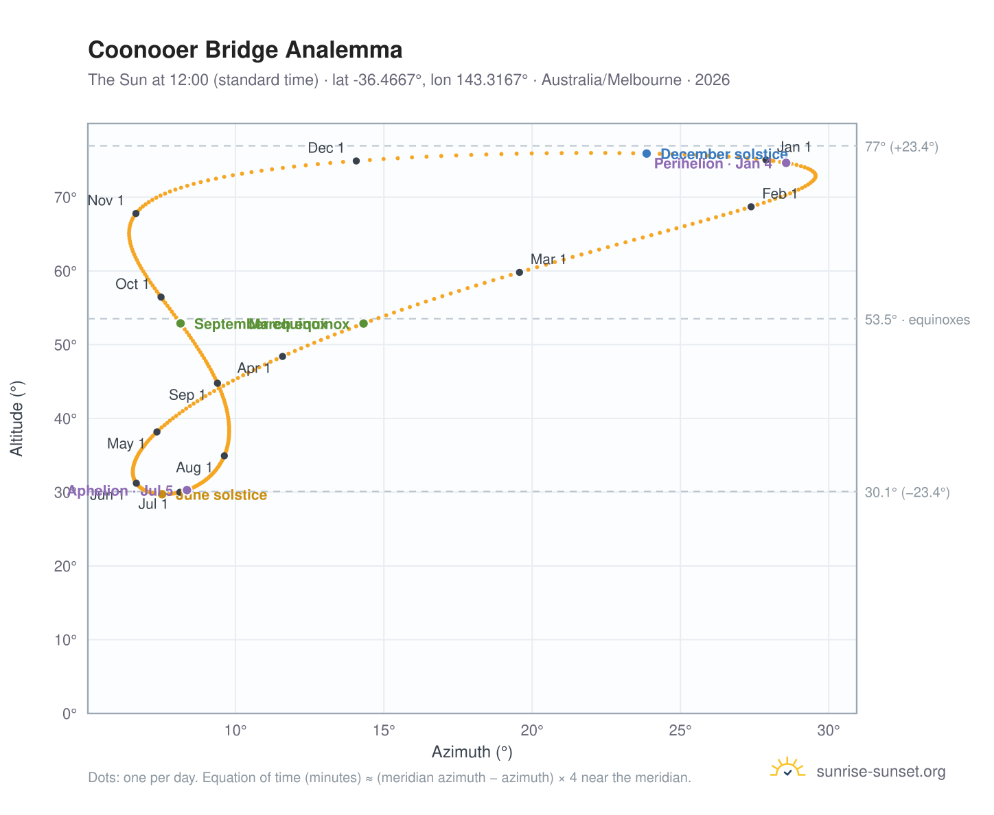 Coonooer Bridge analemma chart: the Sun at 12:00 (standard time) through the year