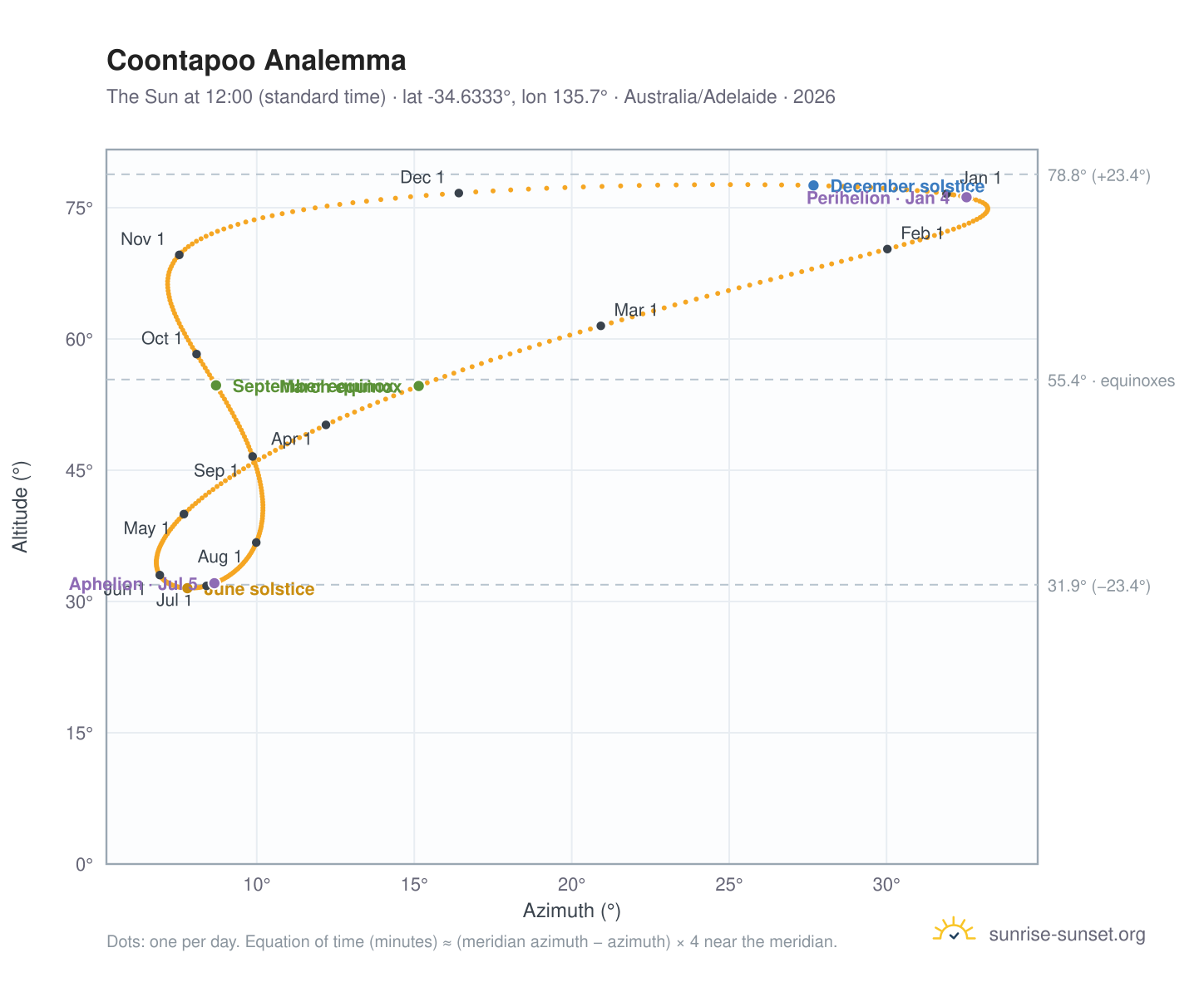 Coontapoo analemma chart: the Sun at 12:00 (standard time) through the year