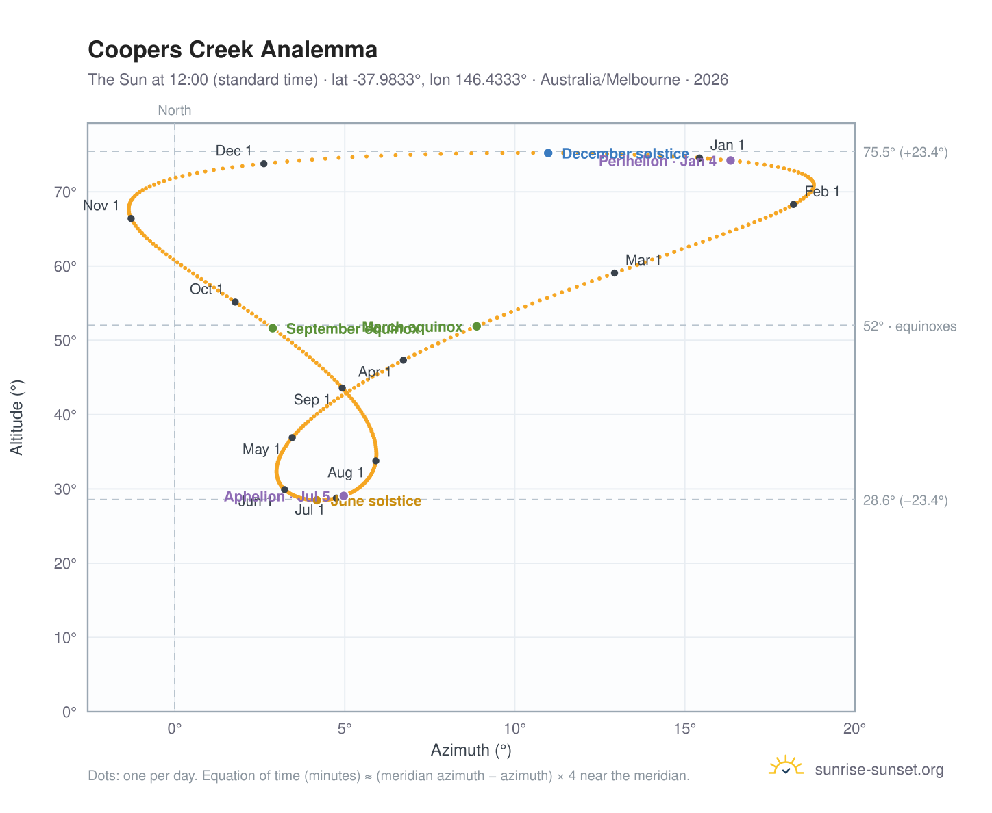 Coopers Creek analemma chart: the Sun at 12:00 (standard time) through the year