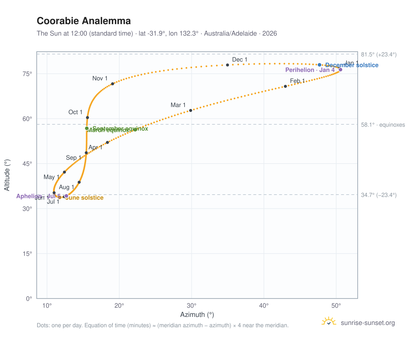Coorabie analemma chart: the Sun at 12:00 (standard time) through the year