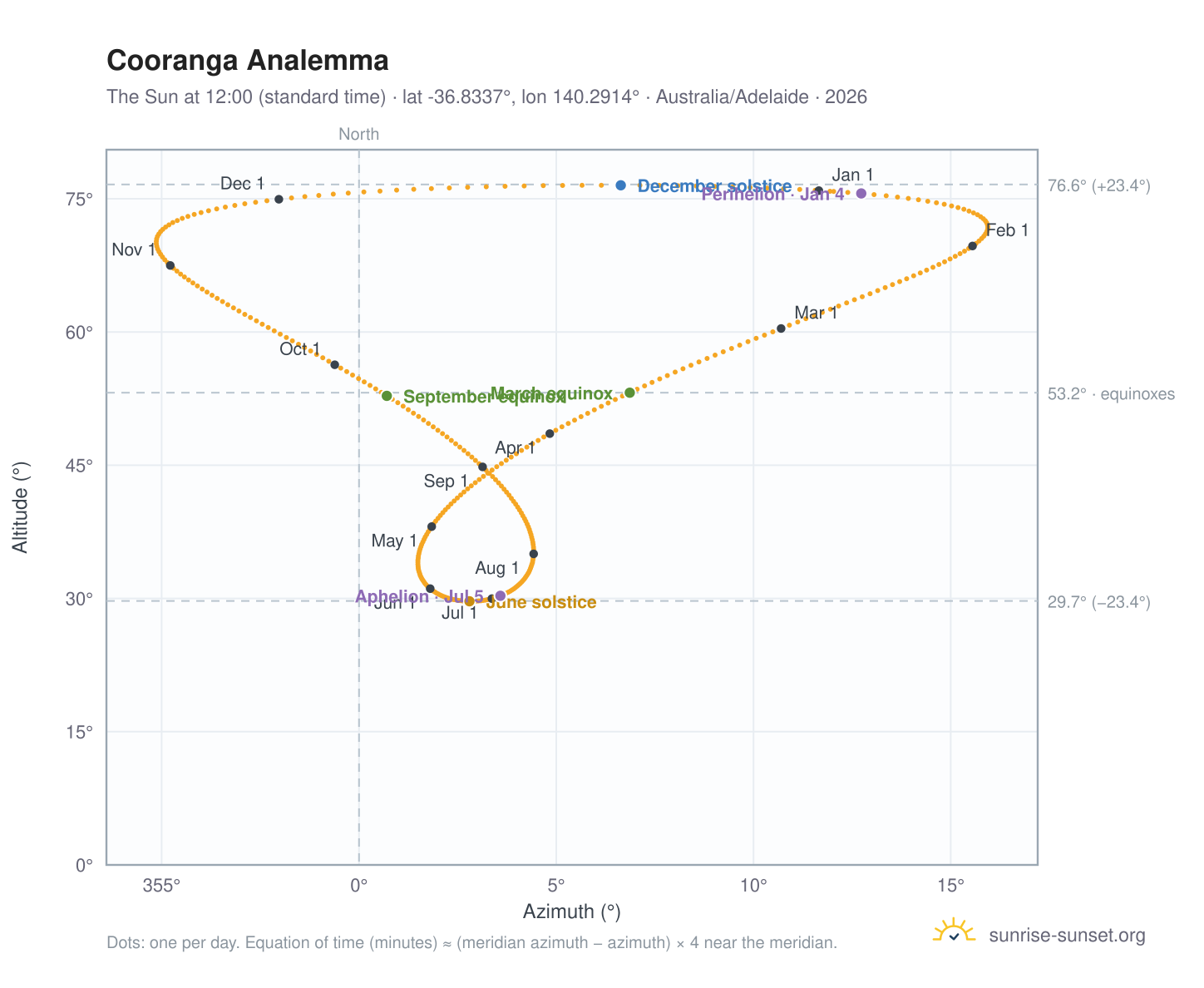Cooranga analemma chart: the Sun at 12:00 (standard time) through the year