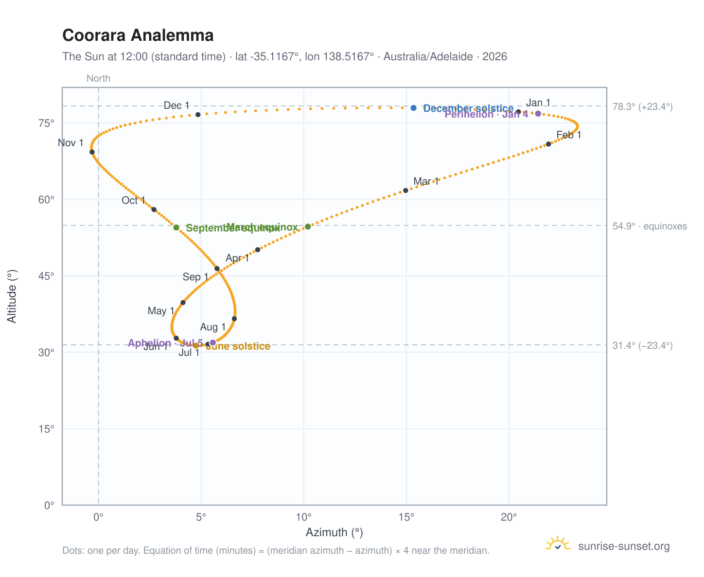 Coorara analemma chart: the Sun at 12:00 (standard time) through the year