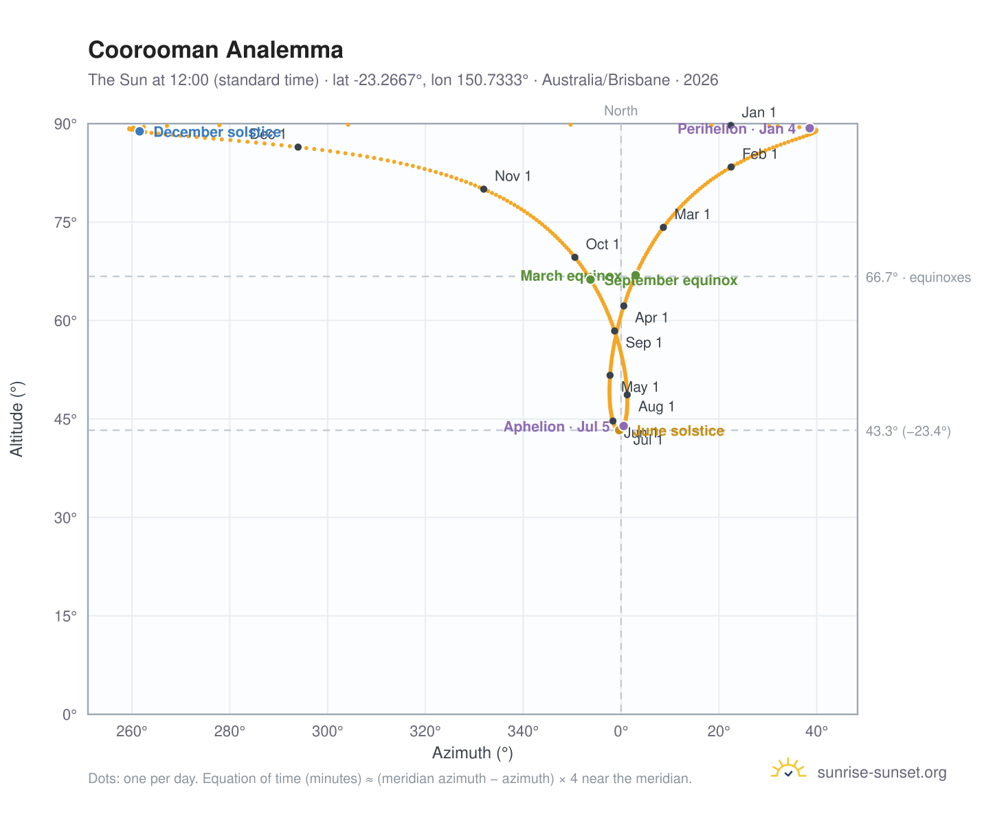Coorooman analemma chart: the Sun at 12:00 (standard time) through the year