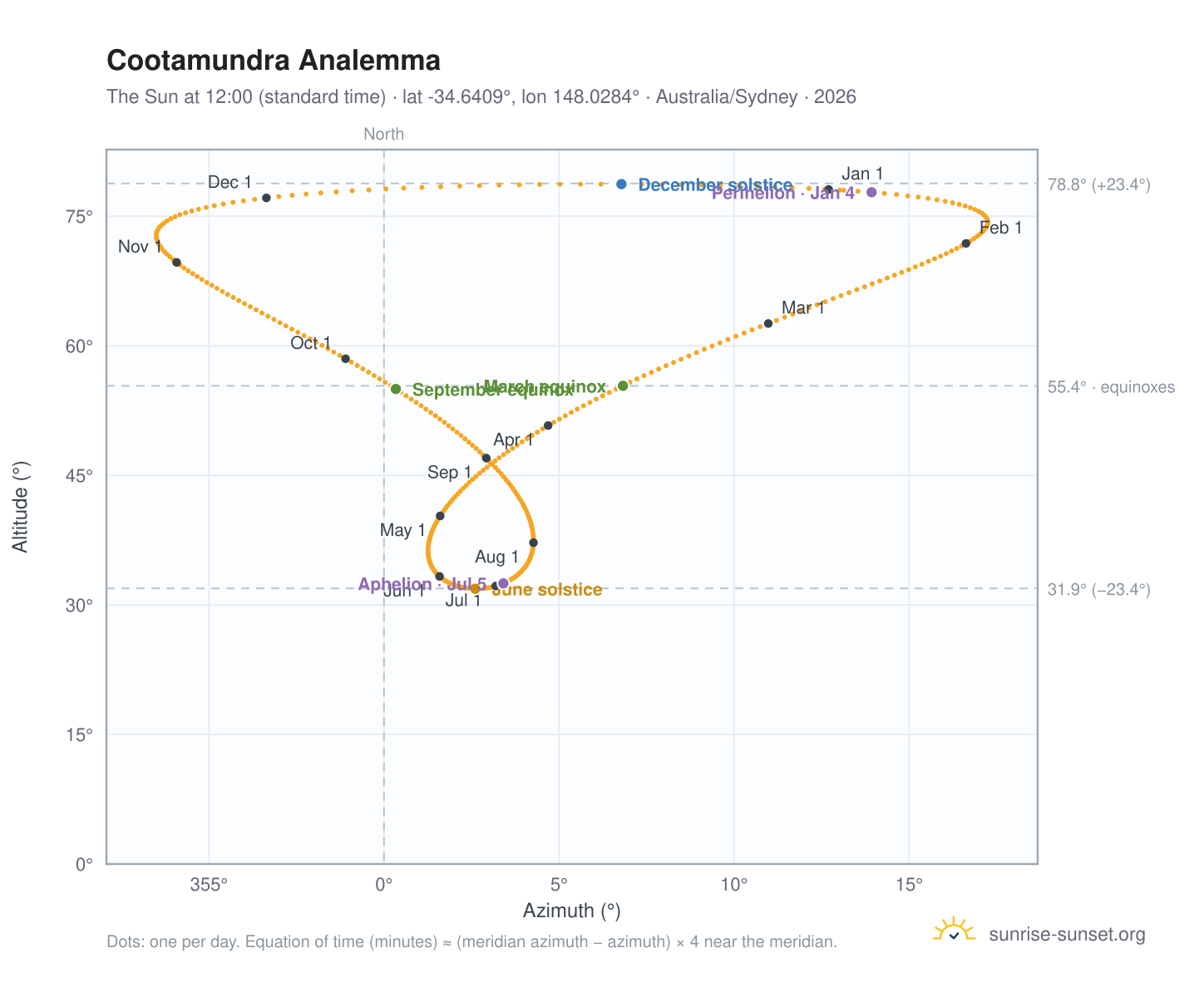 Cootamundra analemma chart: the Sun at 12:00 (standard time) through the year