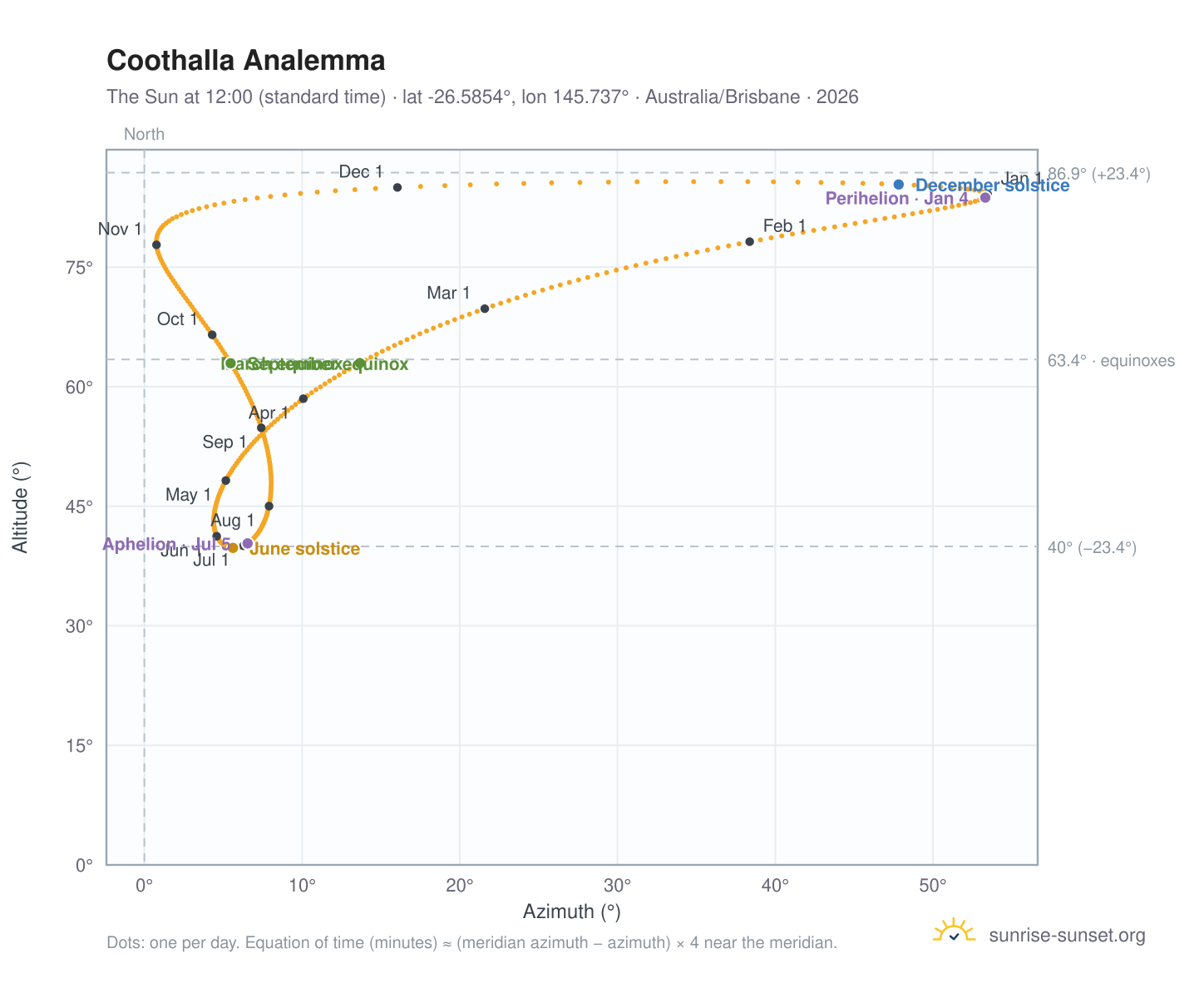 Coothalla analemma chart: the Sun at 12:00 (standard time) through the year