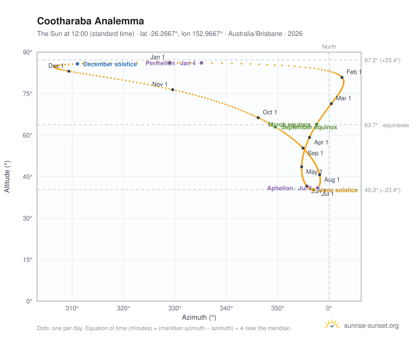 Cootharaba analemma chart: the Sun at 12:00 (standard time) through the year