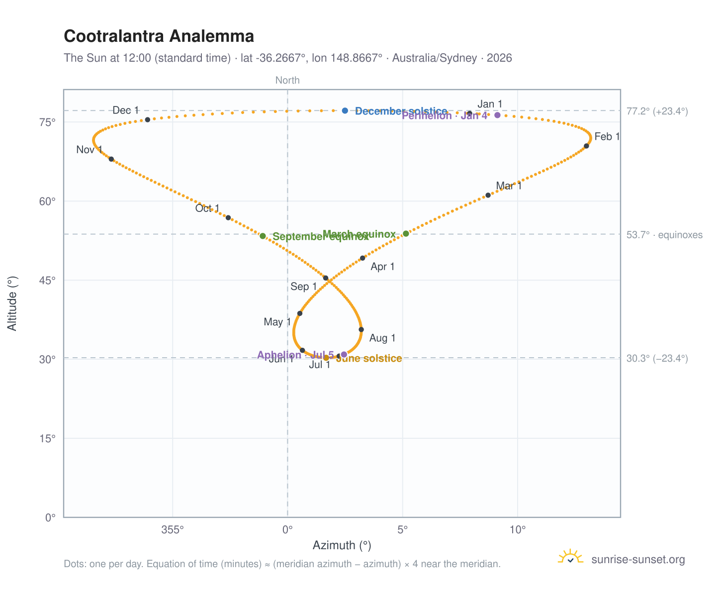 Cootralantra analemma chart: the Sun at 12:00 (standard time) through the year