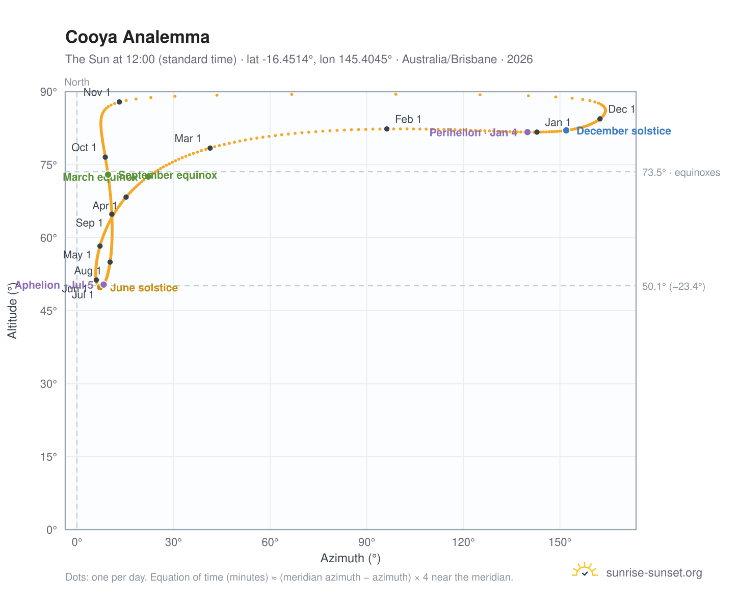 Cooya analemma chart: the Sun at 12:00 (standard time) through the year