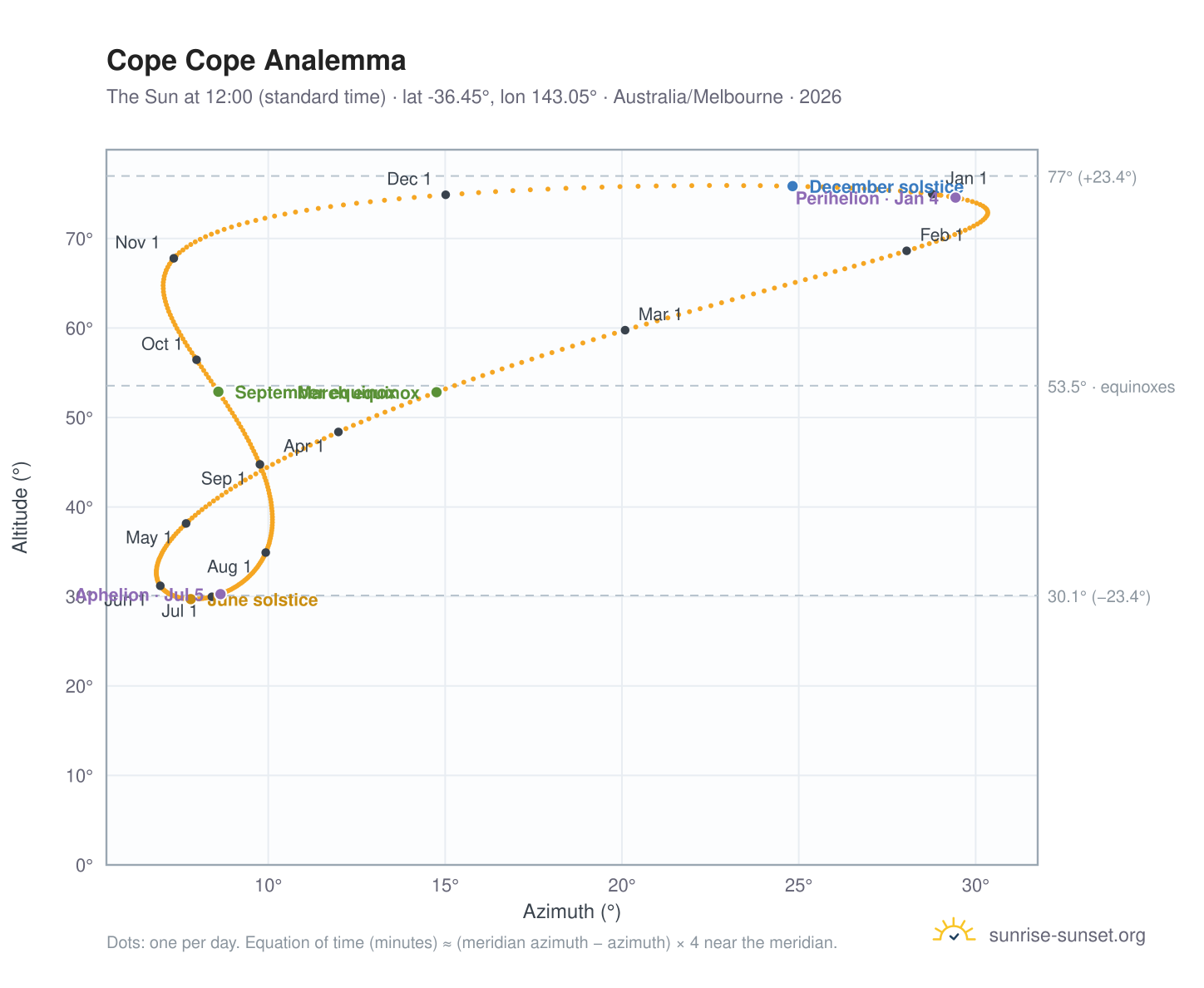 Cope Cope analemma chart: the Sun at 12:00 (standard time) through the year