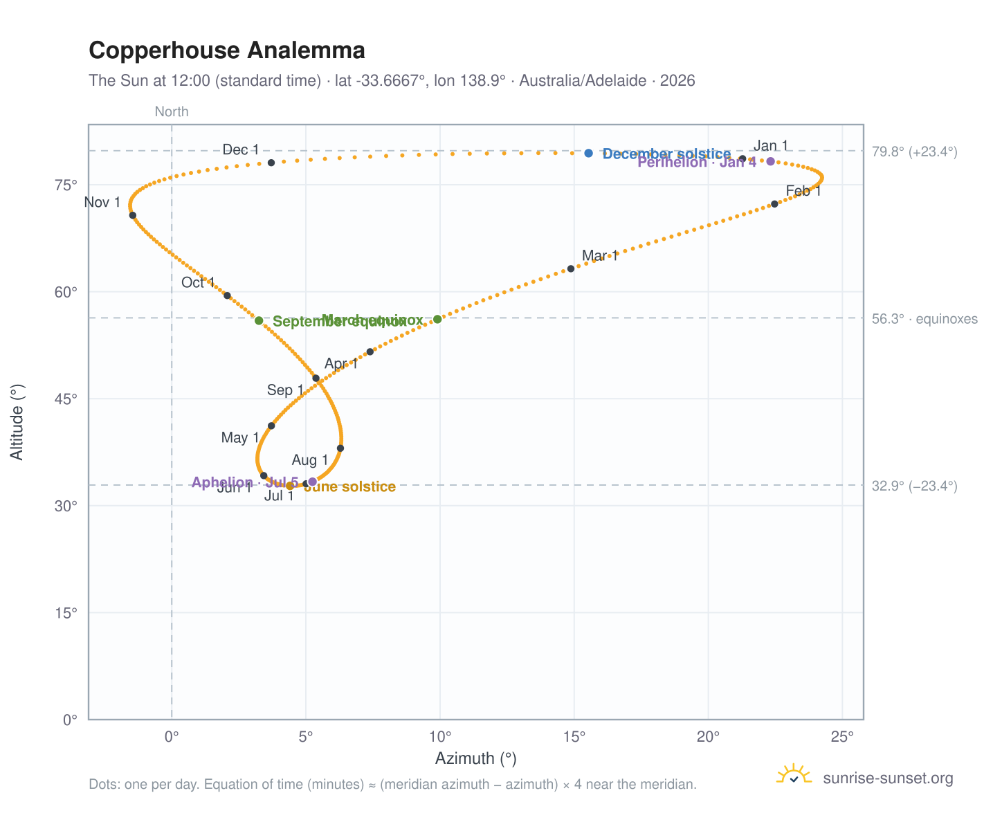 Copperhouse analemma chart: the Sun at 12:00 (standard time) through the year