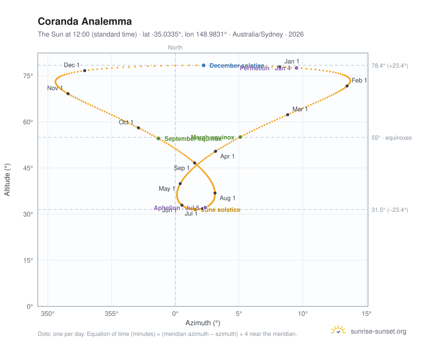 Coranda analemma chart: the Sun at 12:00 (standard time) through the year