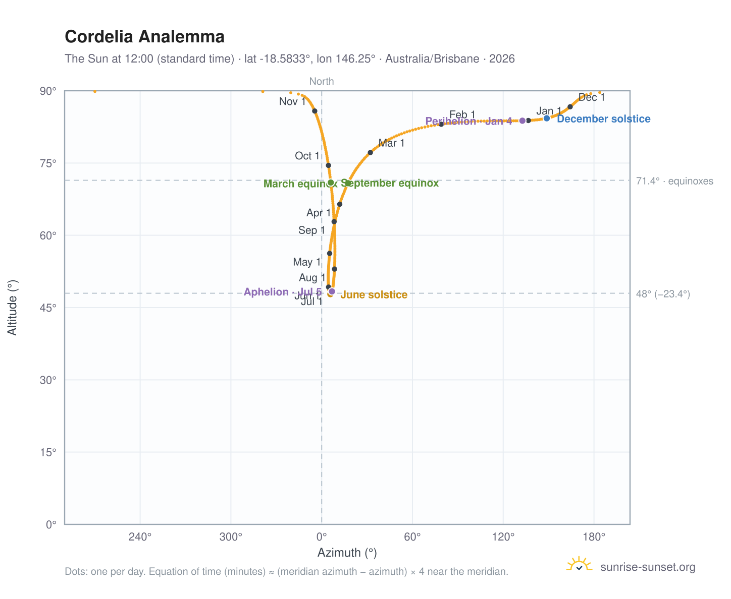 Cordelia analemma chart: the Sun at 12:00 (standard time) through the year