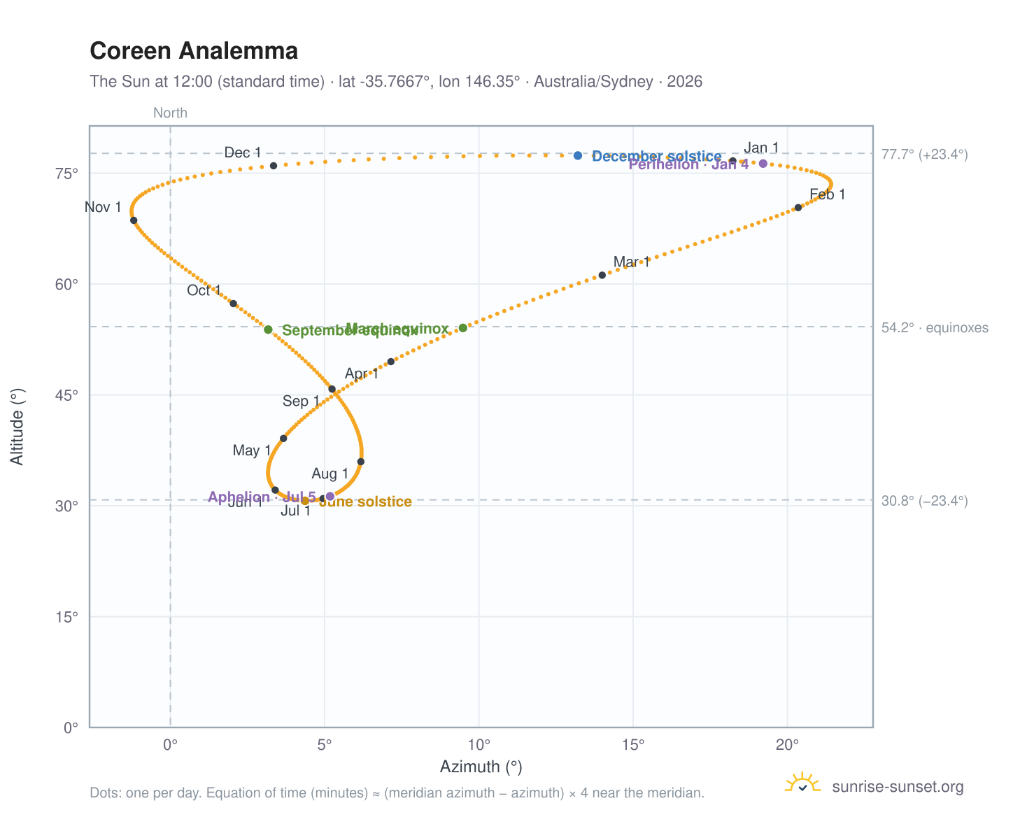 Coreen analemma chart: the Sun at 12:00 (standard time) through the year