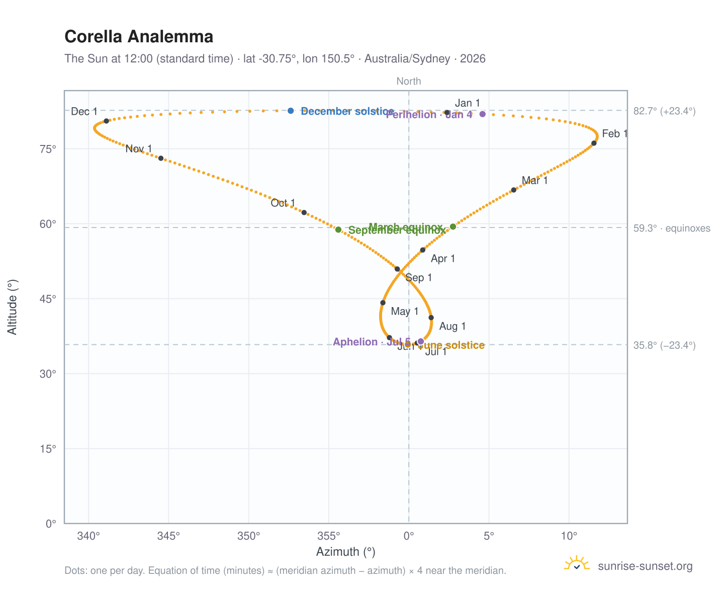 Corella analemma chart: the Sun at 12:00 (standard time) through the year