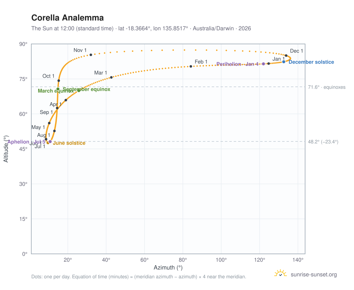 Corella analemma chart: the Sun at 12:00 (standard time) through the year