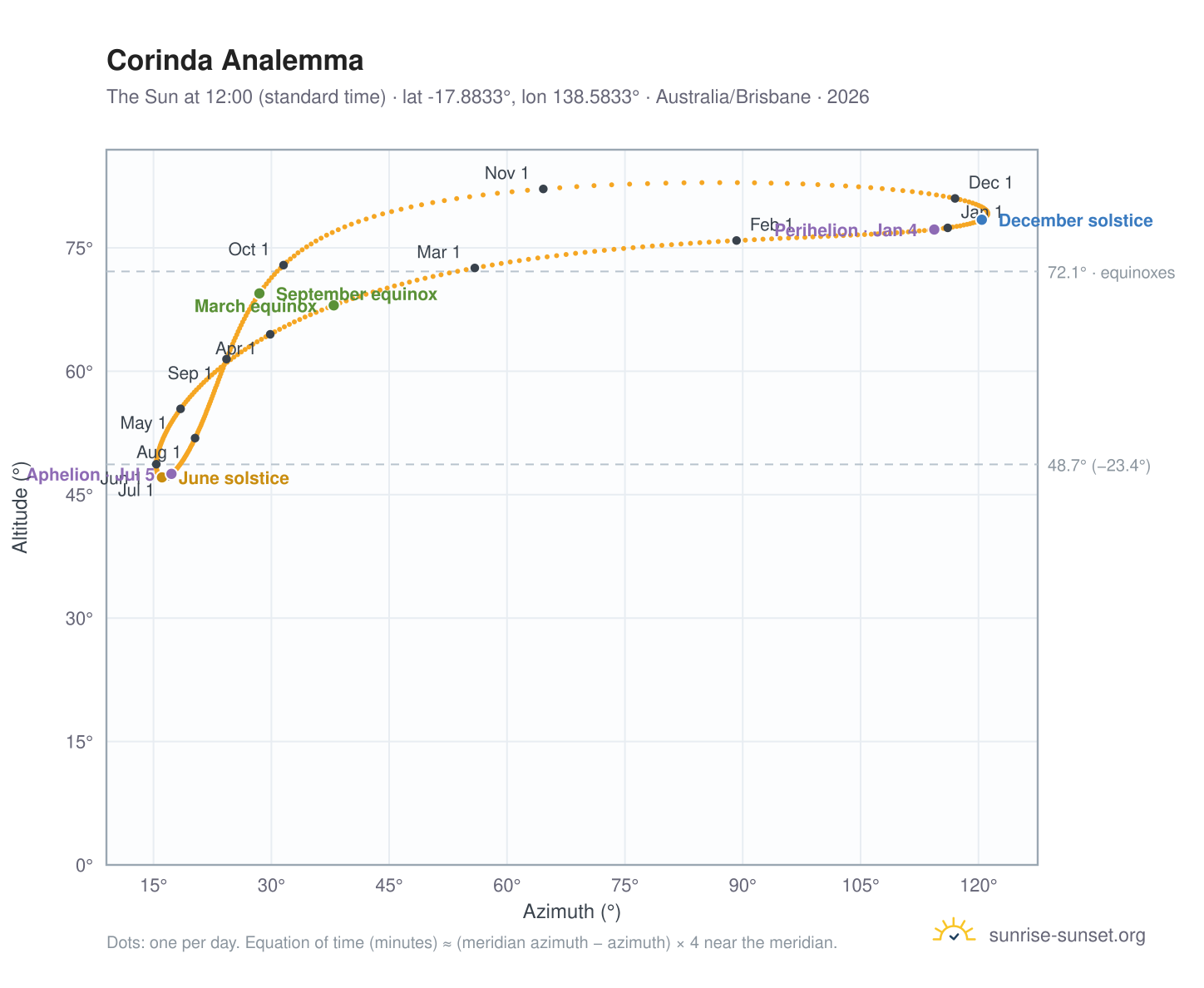 Corinda analemma chart: the Sun at 12:00 (standard time) through the year