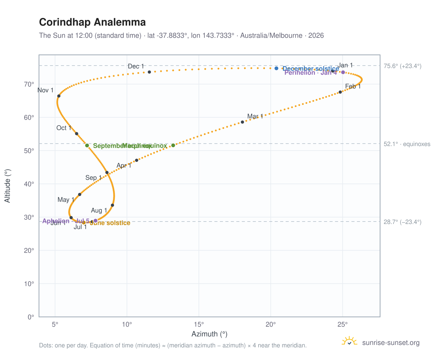 Corindhap analemma chart: the Sun at 12:00 (standard time) through the year