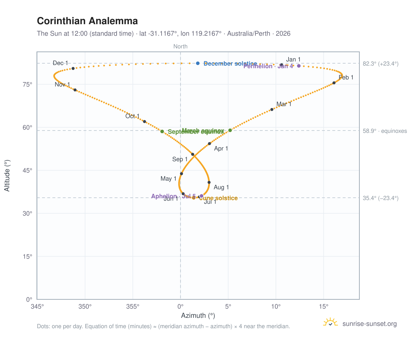 Corinthian analemma chart: the Sun at 12:00 (standard time) through the year