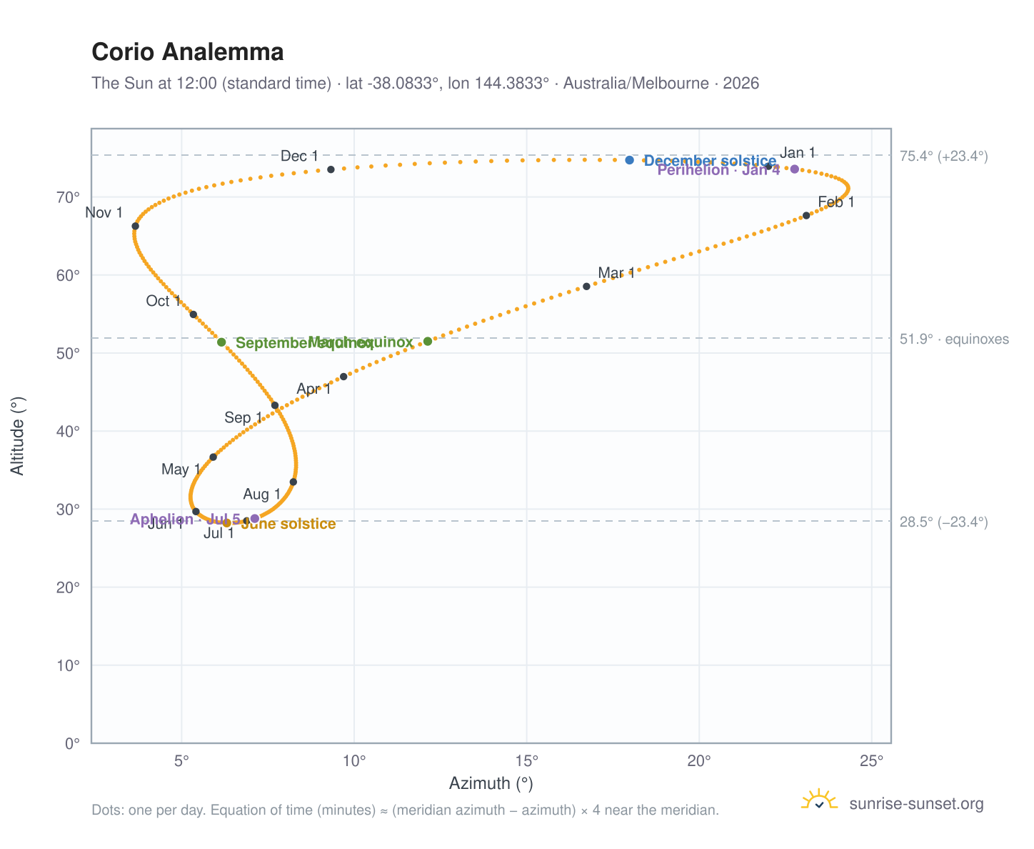 Corio analemma chart: the Sun at 12:00 (standard time) through the year