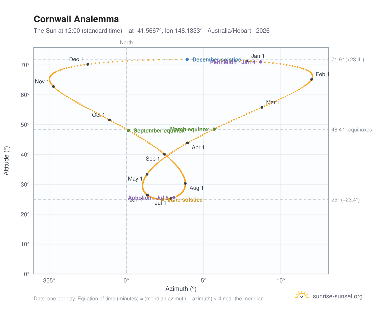 Cornwall analemma chart: the Sun at 12:00 (standard time) through the year
