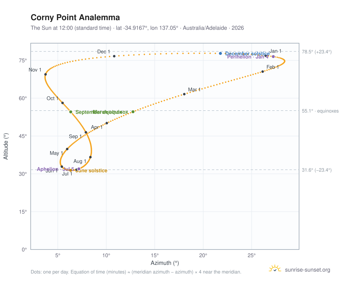 Corny Point analemma chart: the Sun at 12:00 (standard time) through the year