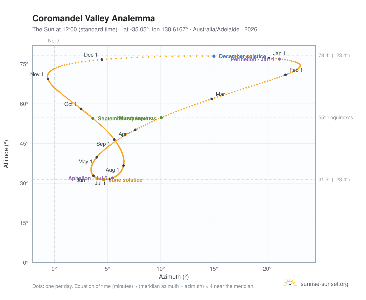 Coromandel Valley analemma chart: the Sun at 12:00 (standard time) through the year