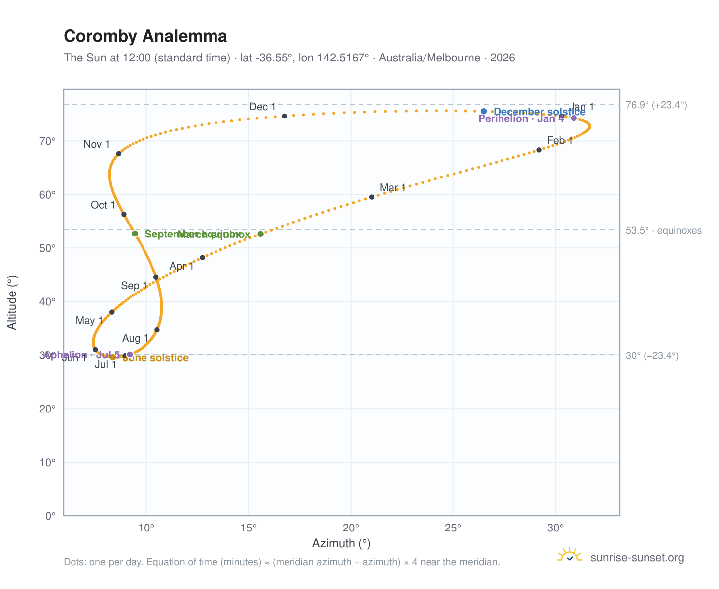 Coromby analemma chart: the Sun at 12:00 (standard time) through the year