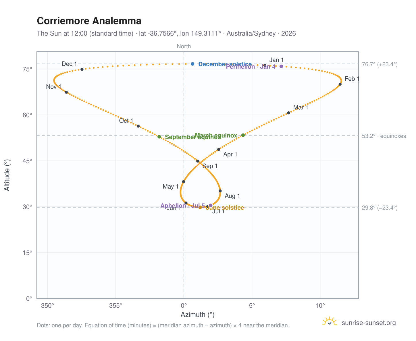 Corriemore analemma chart: the Sun at 12:00 (standard time) through the year