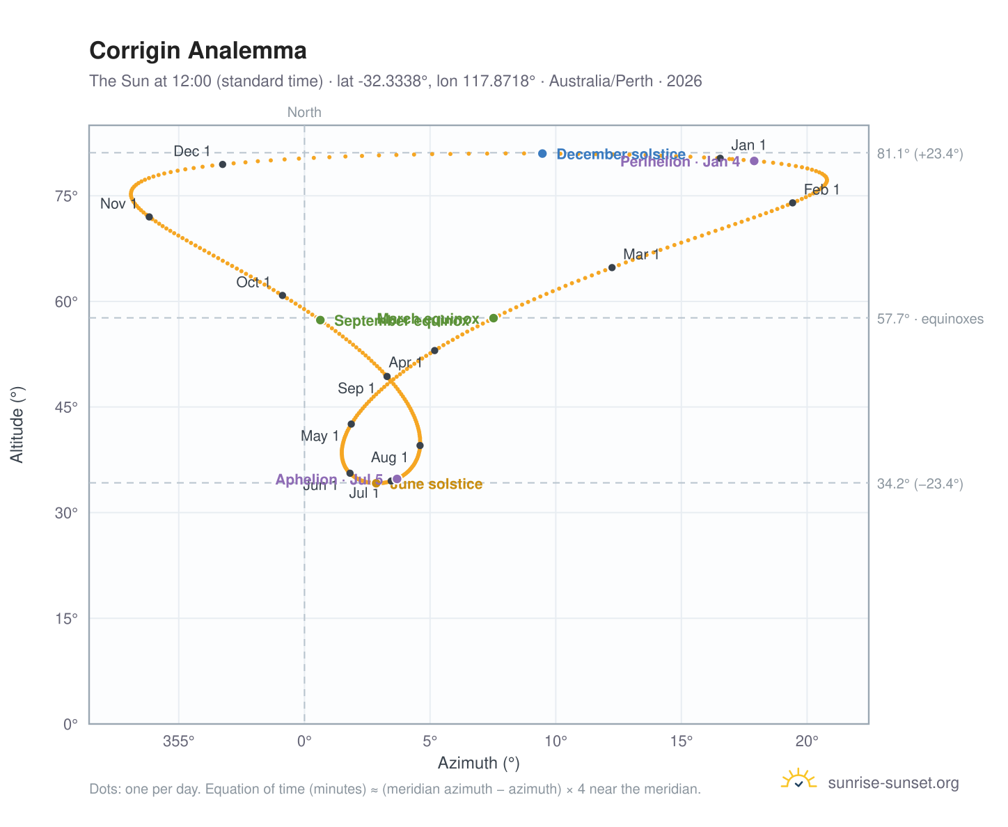 Corrigin analemma chart: the Sun at 12:00 (standard time) through the year