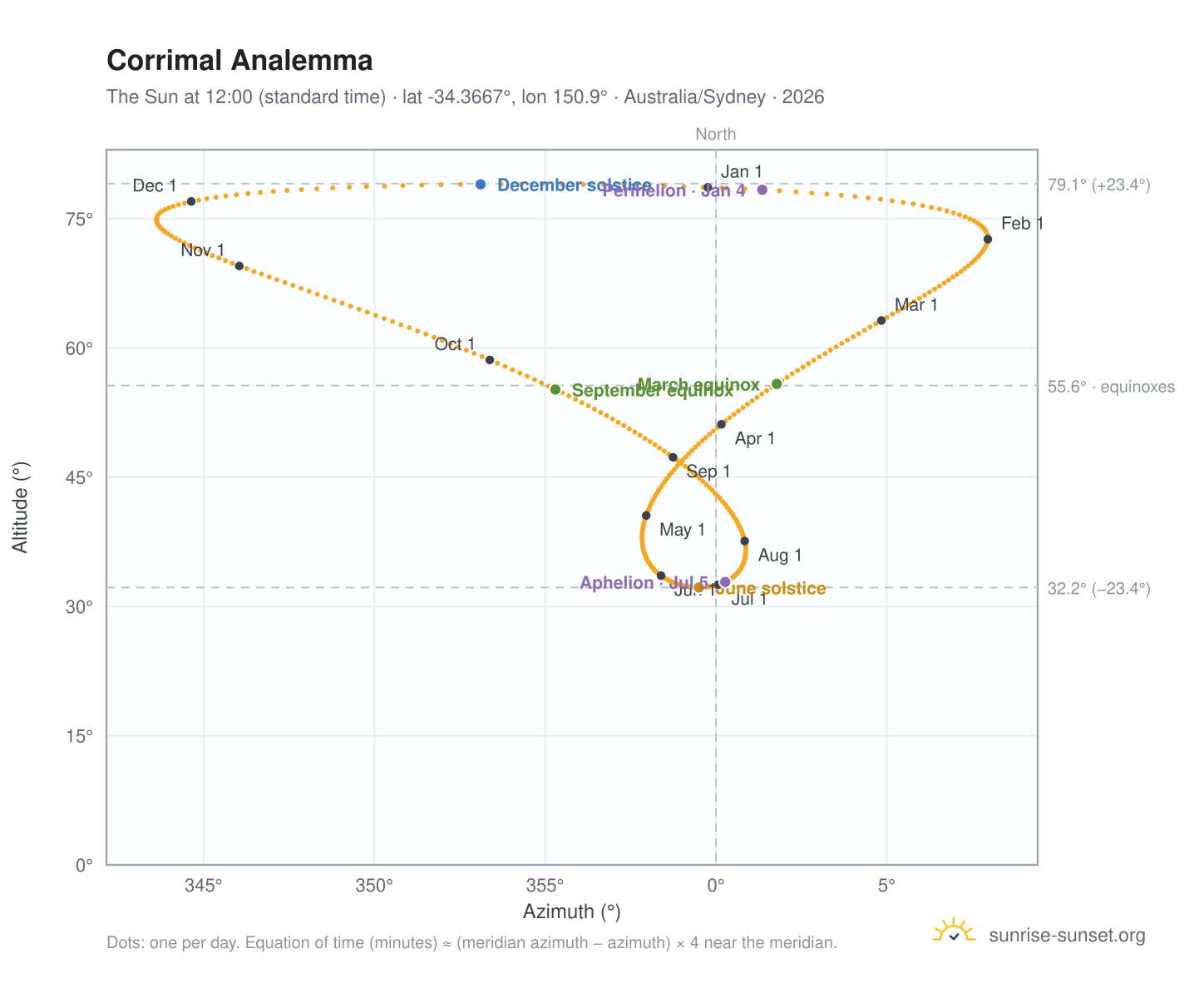 Corrimal analemma chart: the Sun at 12:00 (standard time) through the year